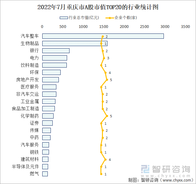 2022年7月重庆市A股市值TOP20的行业统计图