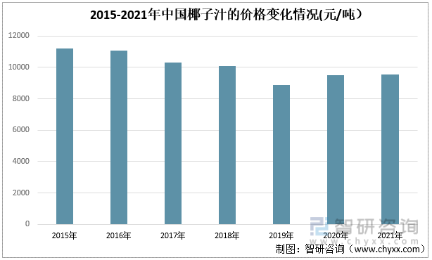 2015-2021年中国椰子汁的价格变化情况(元/吨）