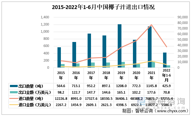 2015-2022年1-6月中国椰子汁进出口情况