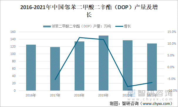 2016-2021年中国邻苯二甲酸二辛酯（DOP）产量及增长