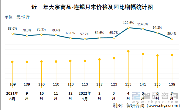 近一年大宗商品-连翘月末价格及同比增幅统计图