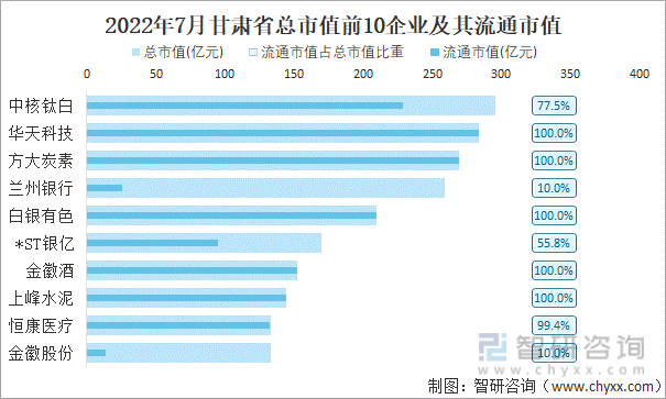 2022年7月甘肃省A股上市总市值前10强企业及其流通市值