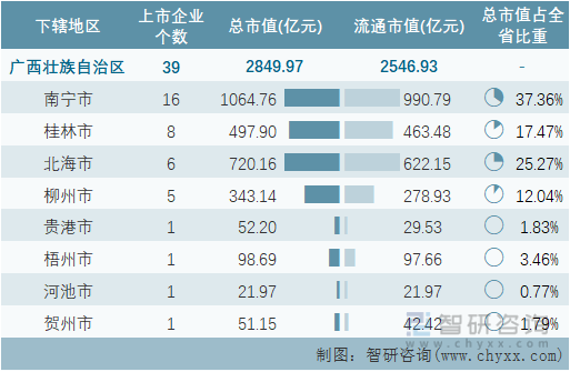 2022年7月广西壮族自治区各地级行政区A股上市企业情况统计表