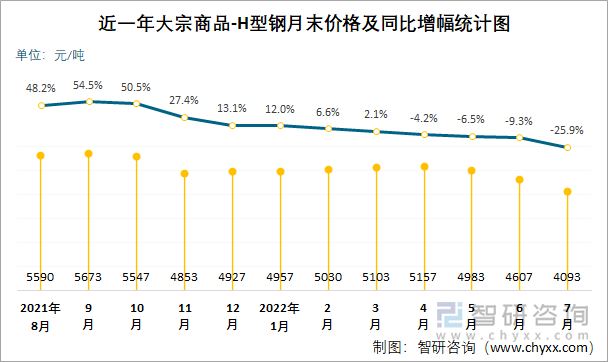 近一年大宗商品-H型钢月末价格及同比增幅统计图