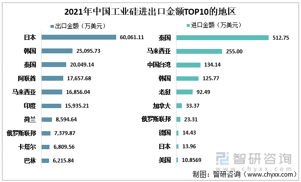 2021年中国工业硅进出口金额TOP10的地区