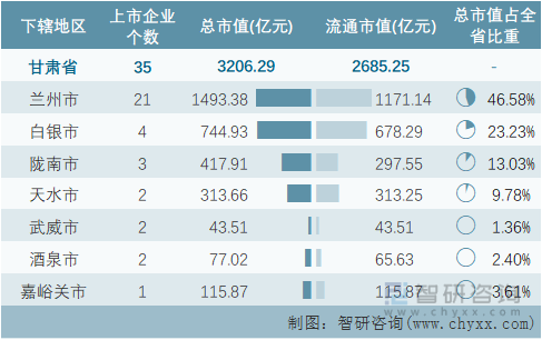 2022年7月甘肃省各地级行政区A股上市企业情况统计表