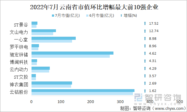 2022年7月云南省A股上市企业市值环比增幅最大前10强企业