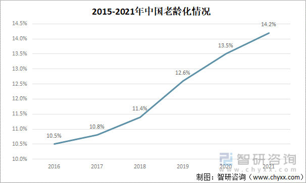 2015-2021年中国老龄化情况