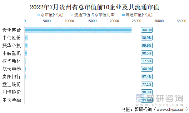 2022年7月贵州省A股上市总市值前10强企业及其流通市值