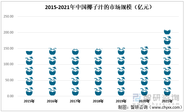2015-2021年中国椰子汁的市场规模（亿元）