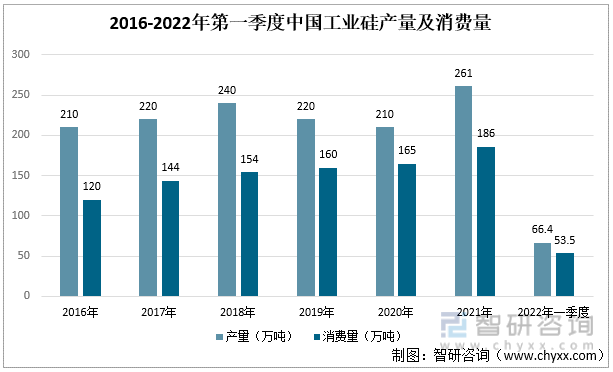 2016-2022年第一季度中国工业硅产量及消费量