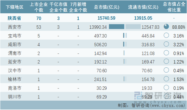 2022年7月陕西省各地级行政区A股上市企业情况统计表