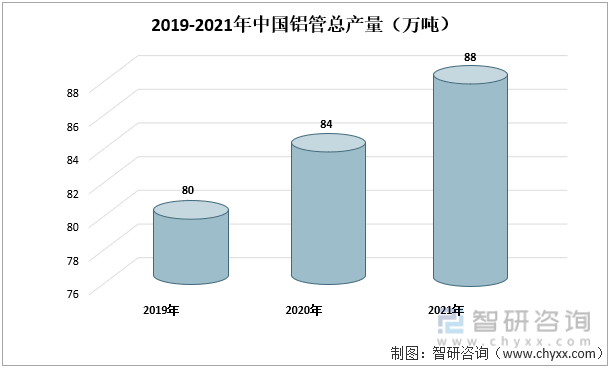 2019-2021年中国铝管总产量（万吨）