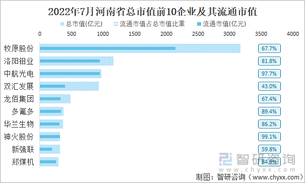 2022年7月河南省A股上市总市值前10强企业及其流通市值