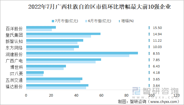 2022年7月广西壮族自治区A股上市企业市值环比增幅最大前10强企业