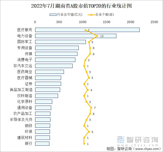 2022年7月湖南省A股市值TOP20的行业统计图