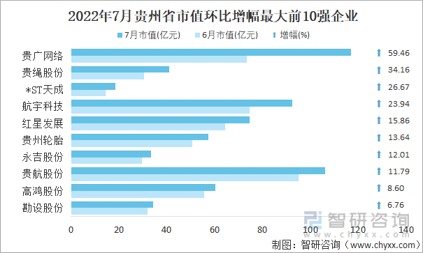 2022年7月贵州省A股上市企业市值环比增幅最大前10强企业