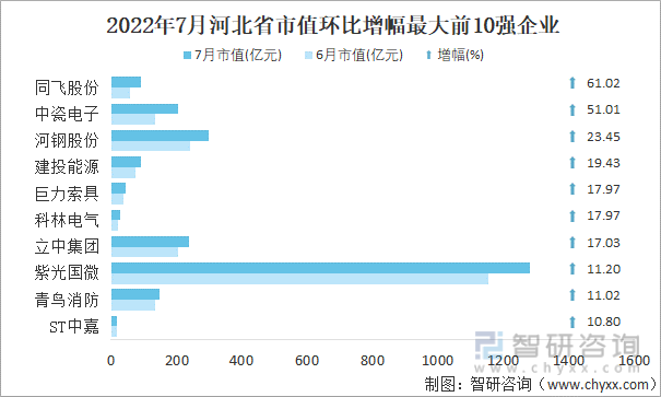 2022年7月河北省A股上市企业市值环比增幅最大前10强企业