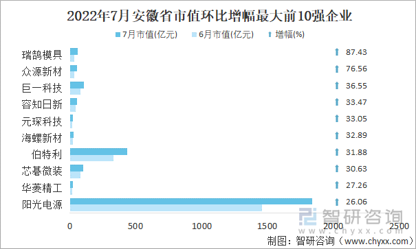 2022年7月安徽省A股上市企业市值环比增幅最大前10强企业