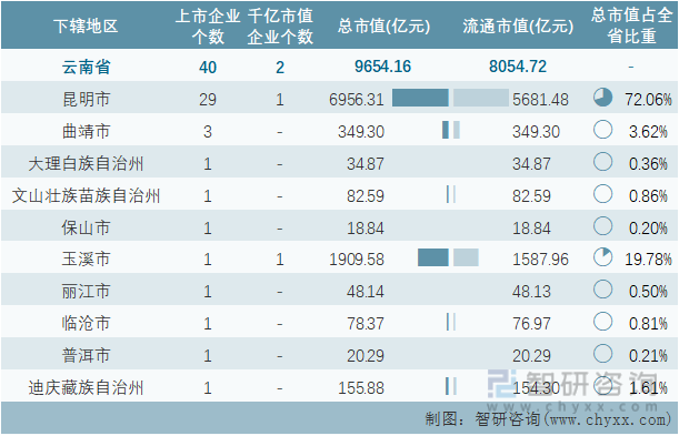 2022年7月云南省各地级行政区A股上市企业情况统计表