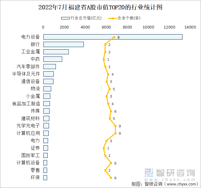 2022年7月福建省A股市值TOP20的行业统计图
