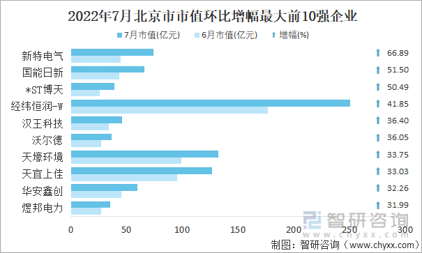 2022年7月北京市A股上市企业市值环比增幅最大前10强企业
