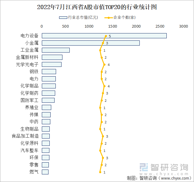 2022年7月江西省A股市值TOP20的行业统计图