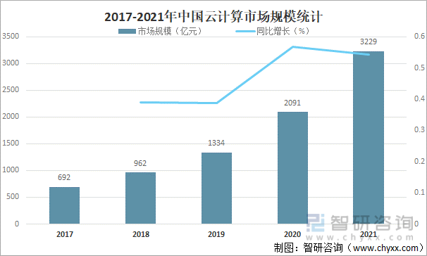 2017-2021年中国云计算市场规模统计