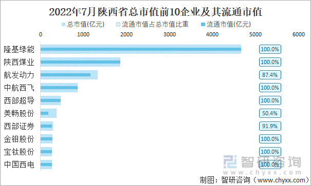 2022年7月陕西省A股上市总市值前10强企业及其流通市值