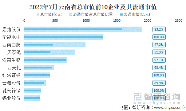 2022年7月云南省A股上市总市值前10强企业及其流通市值