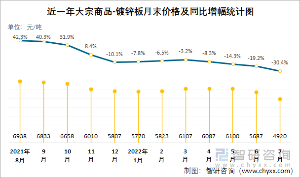 近一年大宗商品-镀锌板月末价格及同比增幅统计图