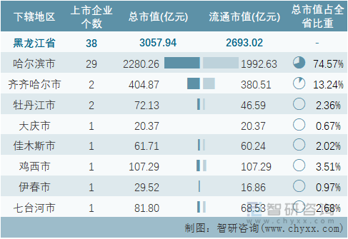 2022年7月黑龙江省各地级行政区A股上市企业情况统计表
