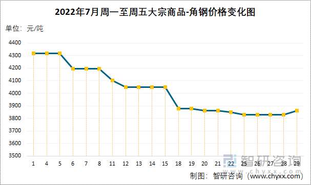 2022年7月周一至周五大宗商品-角钢价格变化图