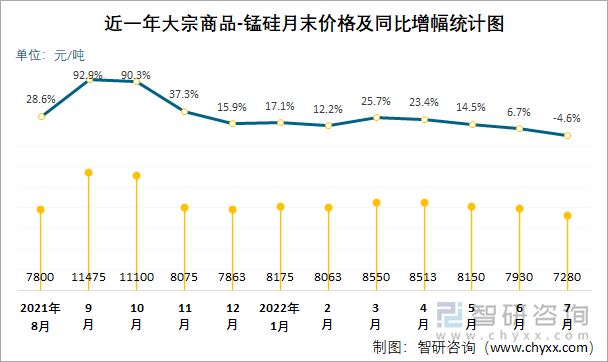 近一年大宗商品-锰硅月末价格及同比增幅统计图