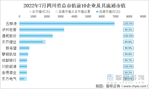 2022年7月四川省A股上市总市值前10强企业及其流通市值