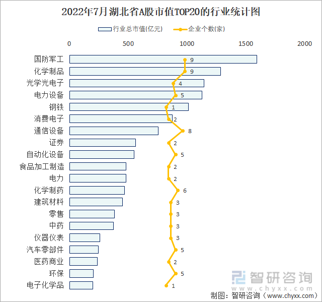 2022年7月湖北省A股市值TOP20的行业统计图