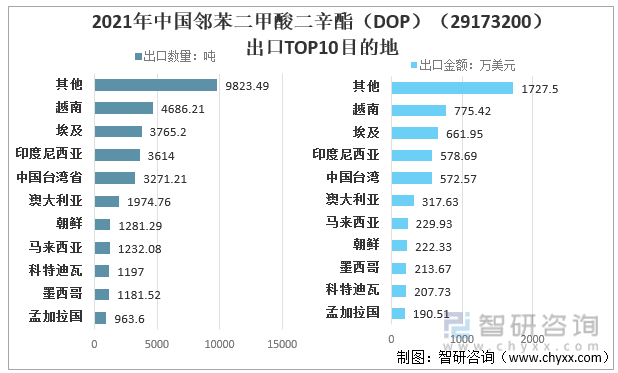 2021年中国邻苯二甲酸二辛酯（DOP）（29173200）出口TOP10目的地