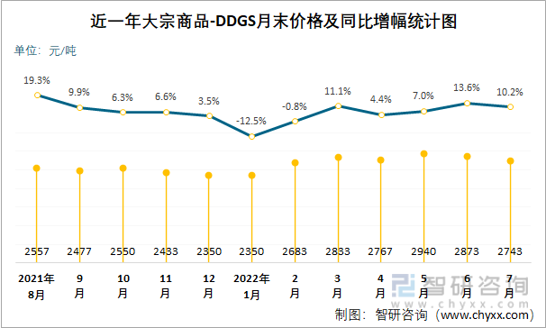 近一年大宗商品-DDGS月末价格及同比增幅统计图