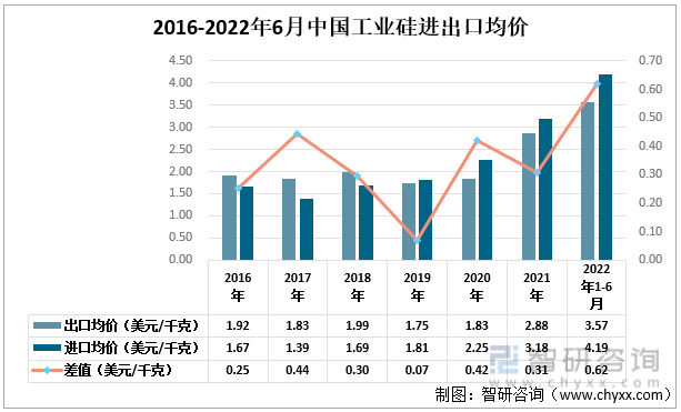 2016-2022年6月中国工业硅进出口均价