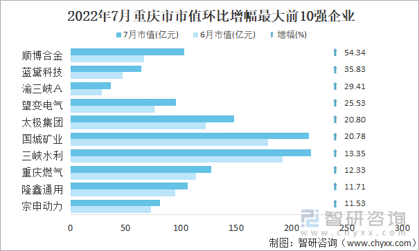 2022年7月重庆市A股上市企业市值环比增幅最大前10强企业