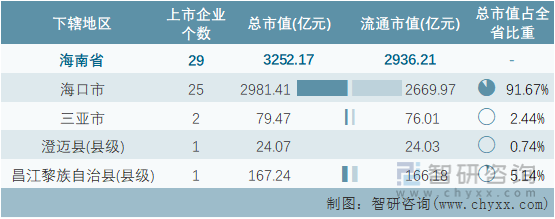 2022年7月海南省各地级行政区A股上市企业情况统计表