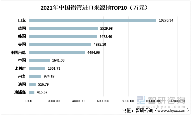 2021年中国铝管进口来源地TOP10（万元）