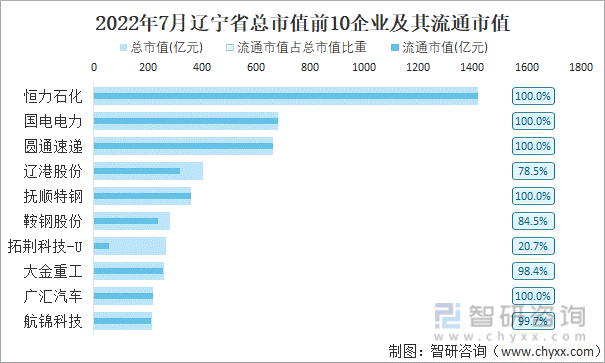 2022年7月辽宁省A股上市总市值前10强企业及其流通市值