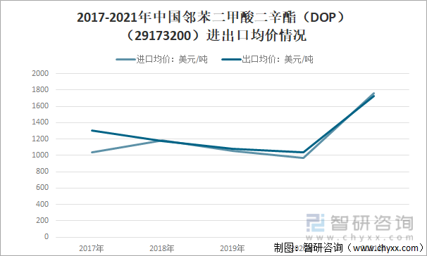 2017-2021年中国邻苯二甲酸二辛酯（DOP）（29173200）进出口均价情况