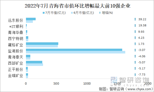 2022年7月青海省A股上市企业市值环比增幅最大前10强企业