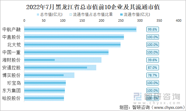 2022年7月黑龙江省A股上市总市值前10强企业及其流通市值
