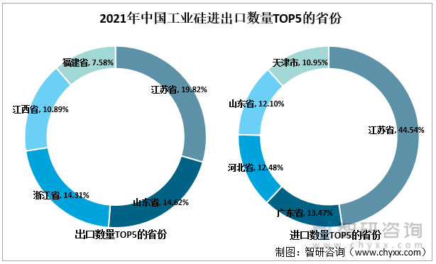 2021年中国工业硅进出口数量TOP5的省份