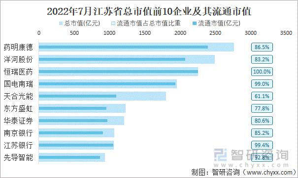 2022年7月江苏省A股上市总市值前10强企业及其流通市值