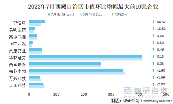 2022年7月西藏自治区A股上市企业市值环比增幅最大前10强企业