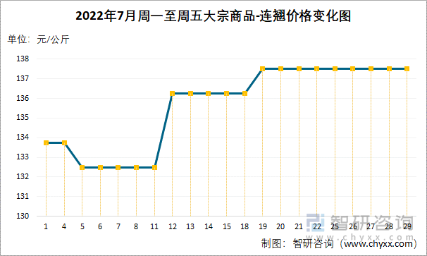 2022年7月周一至周五大宗商品-连翘价格变化图